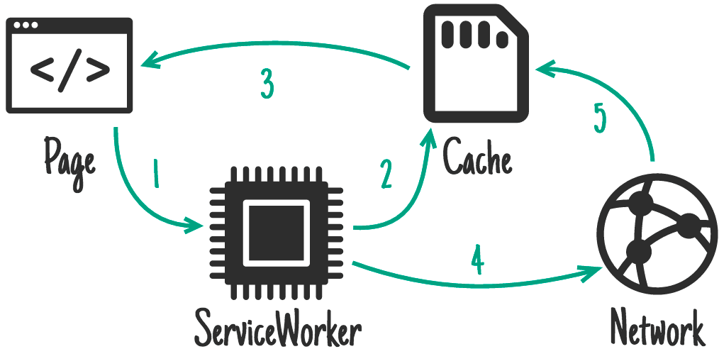 Diagram showing the request going from the page to the service worker and from the service worker to the cache. The cache immediately returns a response while also fetching an update from the network for future requests.
