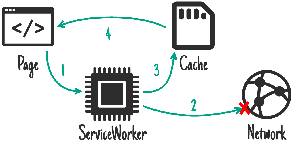 Diagram przedstawiający żądanie przechodzące ze strony do skryptu service worker oraz od skryptu service worker do sieci. Żądanie sieciowe nie zostaje zrealizowane, więc jest ono kierowane do pamięci podręcznej.