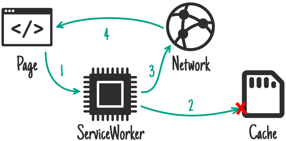 Diagram przedstawiający żądanie przechodzące ze strony do skryptu service worker oraz z skryptu service worker do pamięci podręcznej. Żądanie do pamięci podręcznej kończy się niepowodzeniem, więc zostanie ono przesłane do sieci.
