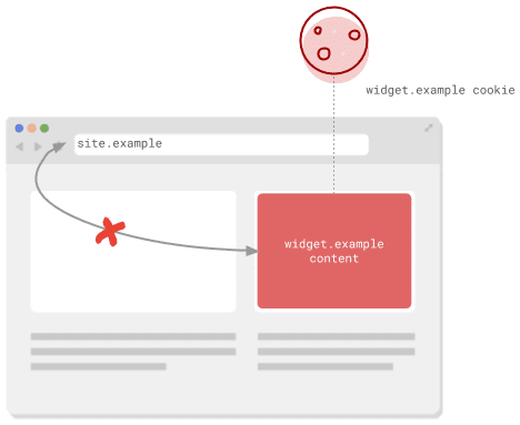 Diagram jendela browser dengan URL konten tersemat yang tidak cocok dengan URL halaman.