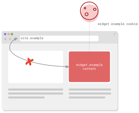 Diagrama de una ventana del navegador donde la URL del contenido incorporado no coincide con la de la página.