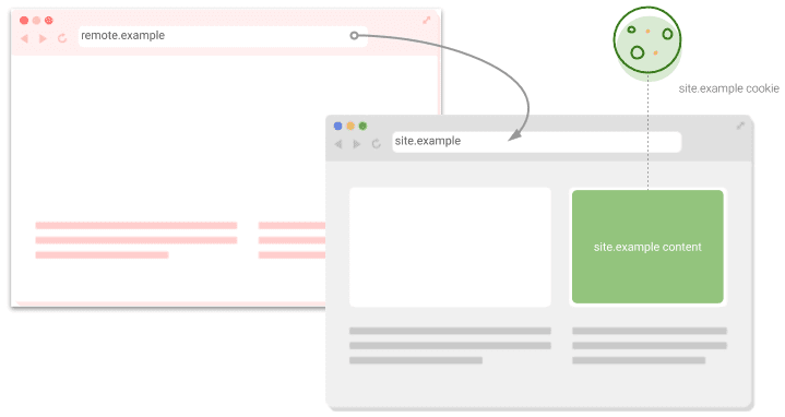 แผนภาพของคำขอที่ย้ายจากหน้าหนึ่งไปยังอีกหน้าหนึ่ง