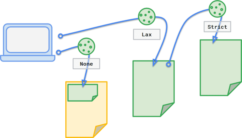 コンテキストに応じて None、Lax、Strict のいずれかのラベルが付いた 3 つの Cookie