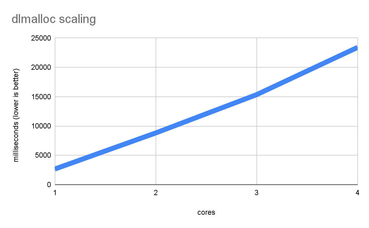 Um gráfico de linhas intitulado &quot;dlmalloc scaling&quot; mostra a relação entre o número de cores (eixo x) e o tempo de execução em milissegundos (eixo y, &quot;lower is better&quot;). A tendência indica que aumentar o número de núcleos resulta em um tempo de execução maior, com um aumento linear constante de 1 a 4 núcleos.