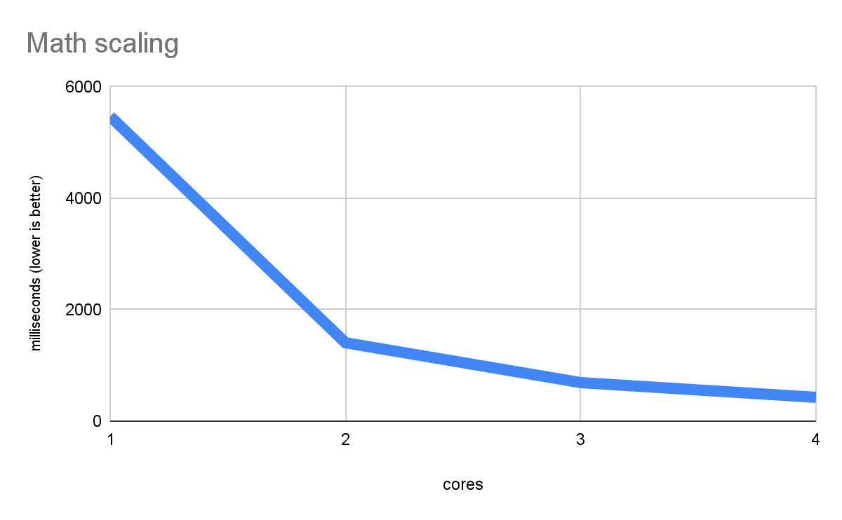 Um gráfico de linhas intitulado &quot;Escala matemática&quot; mostra a relação entre o número de núcleos (eixo x) e o tempo de execução em milissegundos (eixo y, identificado como 