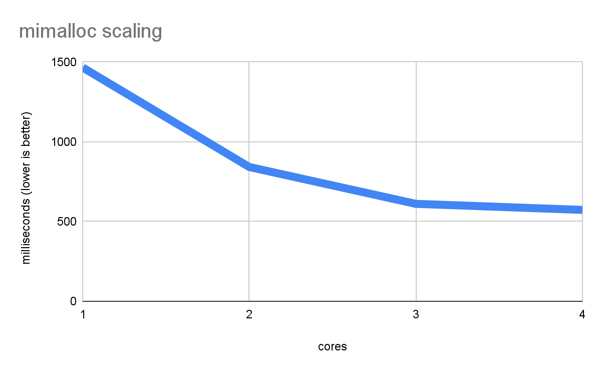 Um gráfico de linhas intitulado &quot;mimalloc scaling&quot; mostra a relação entre o número de cores (eixo X) e o tempo de execução em milissegundos (eixo Y, &quot;quanto menor, melhor&quot;). A tendência indica que aumentar o número de núcleos reduz o tempo de execução, com uma queda acentuada de 1 para 2 núcleos e uma diminuição mais gradual de 2 para 4 núcleos.
