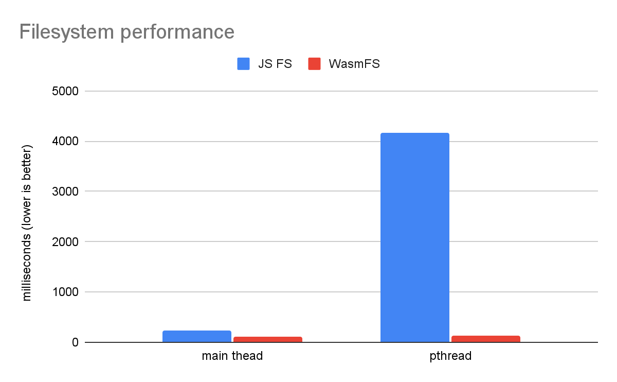 標題為「檔案系統效能」的長條圖,比較了 JS FS 和 WasmFS 在兩個類別 (主執行緒和 pthread) 的執行時間 (以毫秒為單位,y 軸,標示為越低越好),在 pthread 的情況下,JS FS 的耗用時間明顯較長,但在兩種情況下,WasmFS 的耗用時間都維持在低水準。