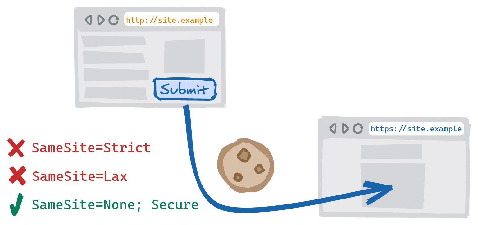 Envoi d&#39;un formulaire entre schémas résultant d&#39;un formulaire sur la version HTTP non sécurisée du site soumis à la version HTTPS sécurisée. Les cookies SameSite=Strict et SameSite=Lax sont bloqués, et SameSite=None; les cookies sécurisés sont autorisés.