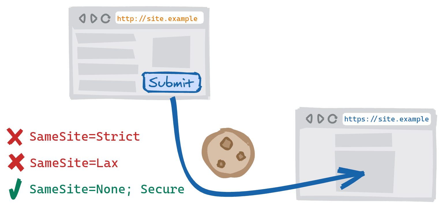 보안 HTTPS 버전으로 제출되는 비보안 HTTP 버전의 사이트에서 발생한 교차 스키마 양식 제출입니다. SameSite=Strict 및 SameSite=Lax 쿠키가 차단됨, SameSite=None; 보안 쿠키는 허용됩니다.