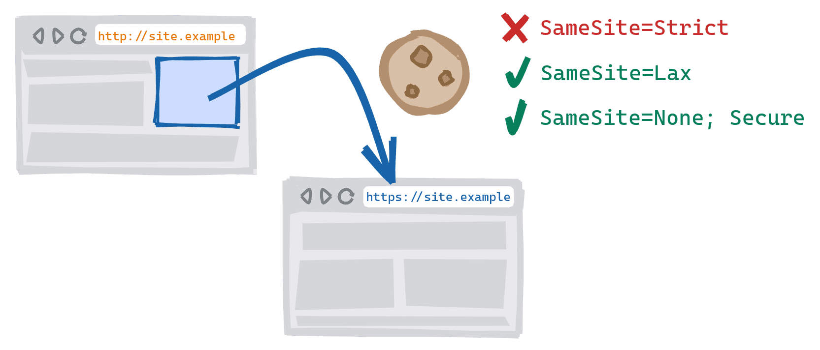 Nawigacja między schematami aktywowana przez kliknięcie linku w niezabezpieczonej wersji HTTP witryny do bezpiecznej wersji HTTPS. SameSite=Strict zablokowane pliki cookie, SameSite=Lax i SameSite=None; Bezpieczne pliki cookie są dozwolone.