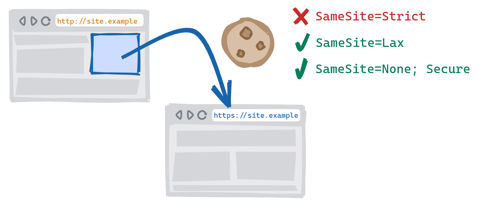 A cross-scheme navigation triggered by following a link on the insecure HTTP version of a site to the secure HTTPS version. SameSite=Strict cookies blocked, SameSite=Lax and SameSite=None; Secure cookies are allowed.