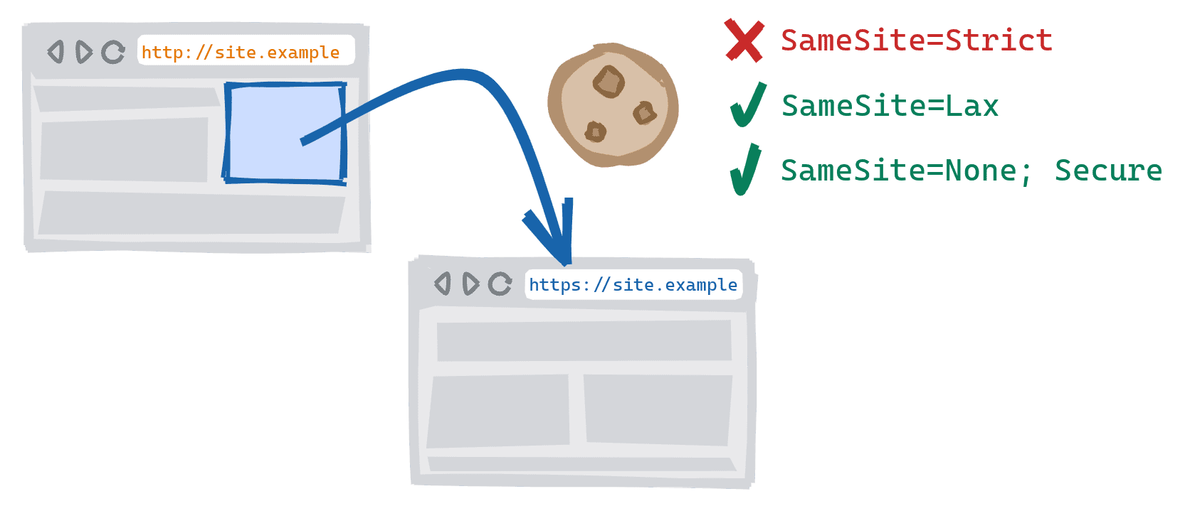การไปยังส่วนต่างๆ ข้ามสคีมาที่ทริกเกอร์โดยการคลิกลิงก์ในเว็บไซต์เวอร์ชัน HTTP ที่ไม่ปลอดภัยไปยังเวอร์ชัน HTTPS ที่ปลอดภัย คุกกี้ SameSite=Strict ถูกบล็อก คุกกี้ SameSite=Lax และ SameSite=None; Secure ได้รับอนุญาต