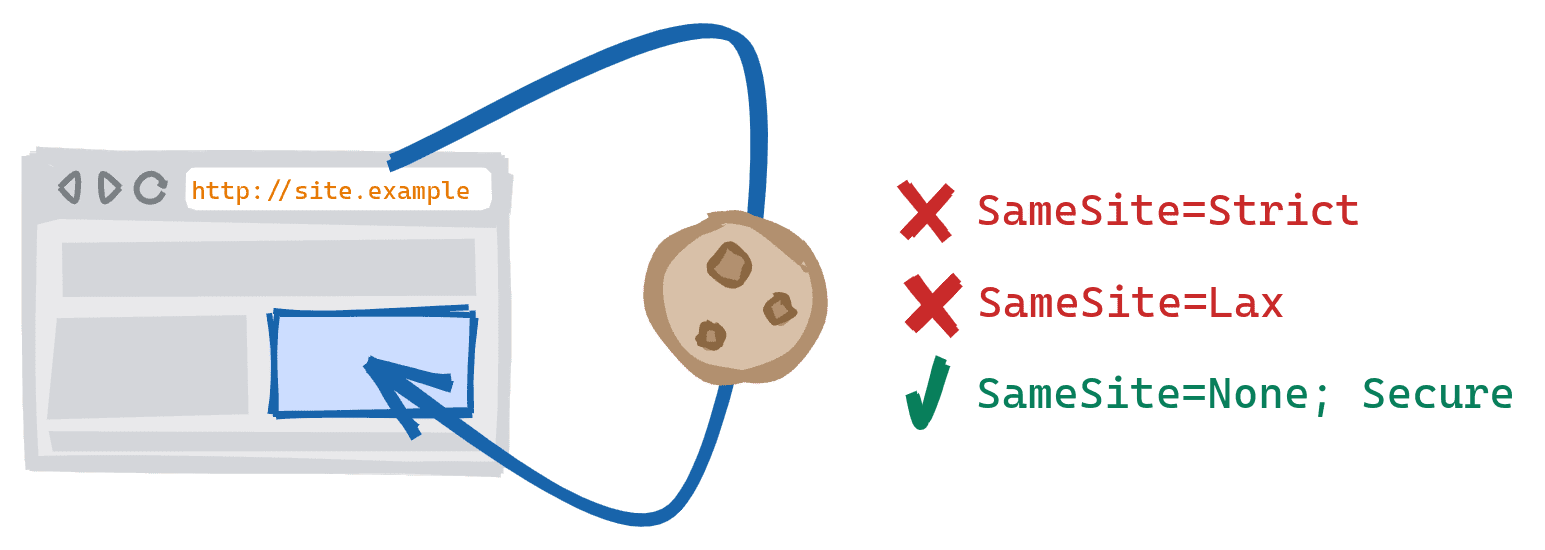 Zasób podrzędny schematu krzyżowego powstały z zasobu z bezpiecznej wersji HTTPS witryny uwzględnionej w niezabezpieczonej wersji HTTP. SameSite=Strict i SameSite=Lax zablokowane oraz SameSite=None; dozwolone są bezpieczne pliki cookie.