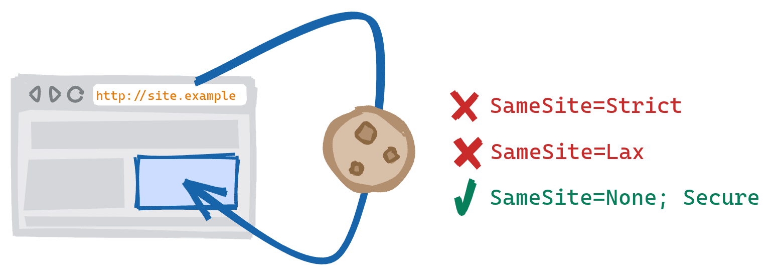 Un subrecurso de esquema cruzado que resulta de un recurso de la versión HTTPS segura del sitio que se incluye en la versión HTTP no segura. SameSite=Strict y SameSite=Lax cookies blocked, y SameSite=None; Se permiten las cookies seguras.