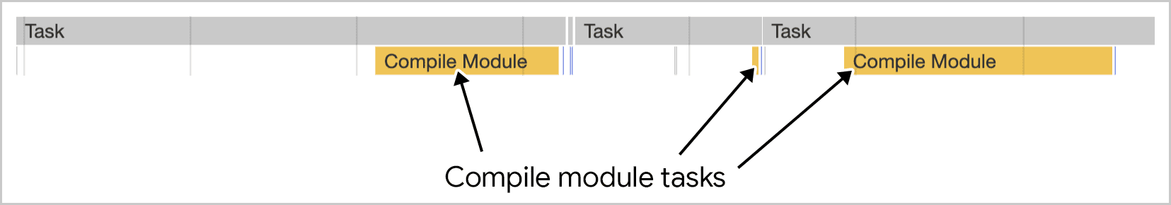 El trabajo de compilación de módulos se realiza en varias tareas, como se visualiza en las Herramientas para desarrolladores de Chrome.