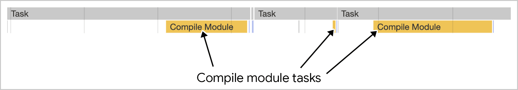 A compilação de módulos funciona em várias tarefas, conforme mostrado no Chrome DevTools.