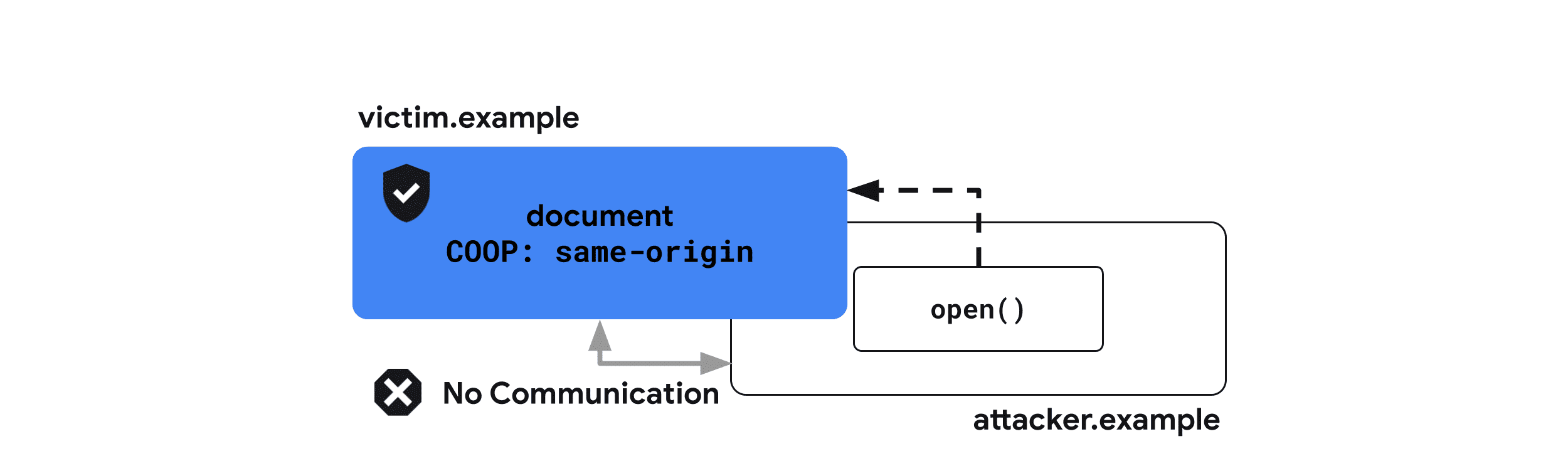 Cross-Origin-Opener-Policy: cùng nguồn gốc