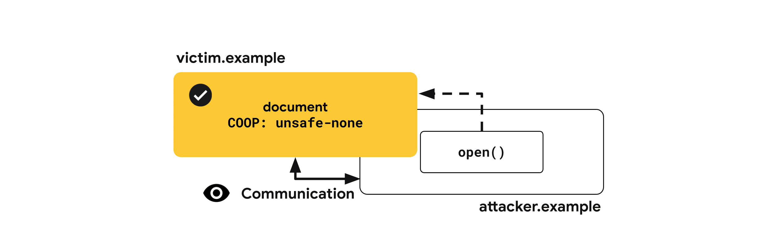 Criteri di apertura multiorigine: non sicuro