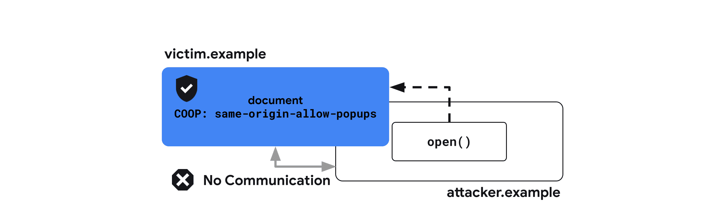 Cross-Origin-Opener-Policy: cùng-origin-allow- Theo-Policy