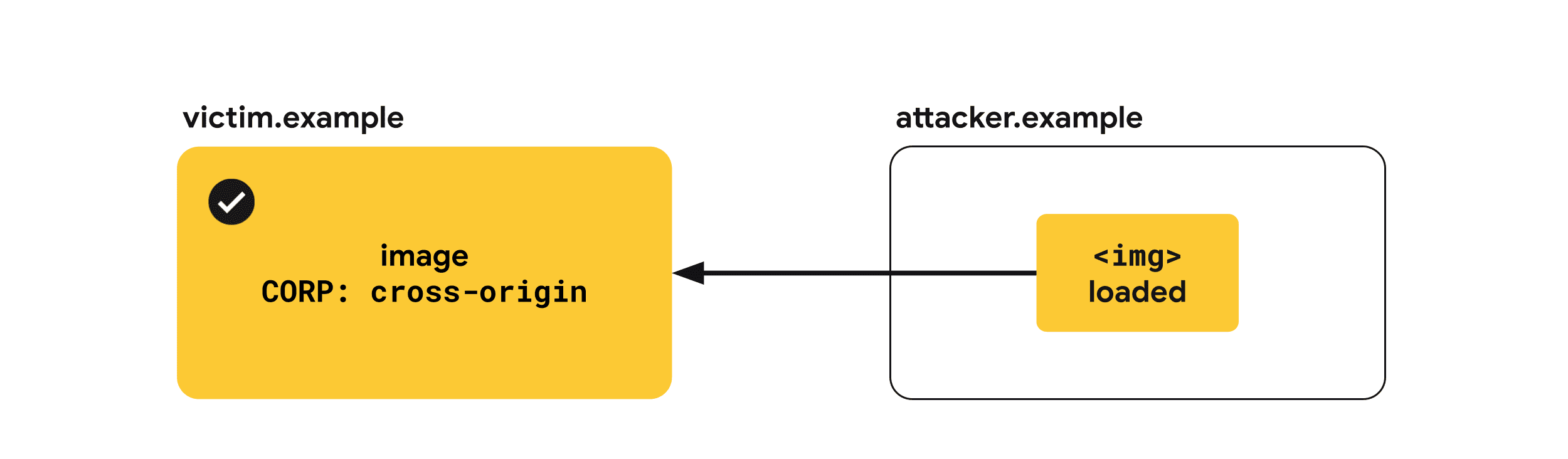 교차 출처 리소스 정책: 교차 출처