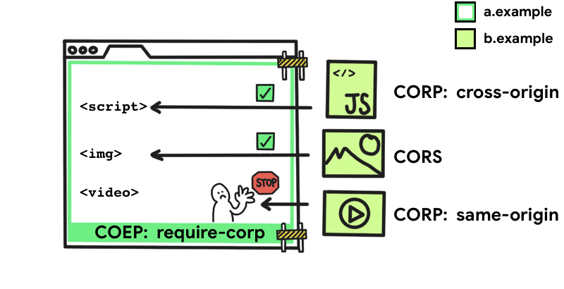 How COEP works