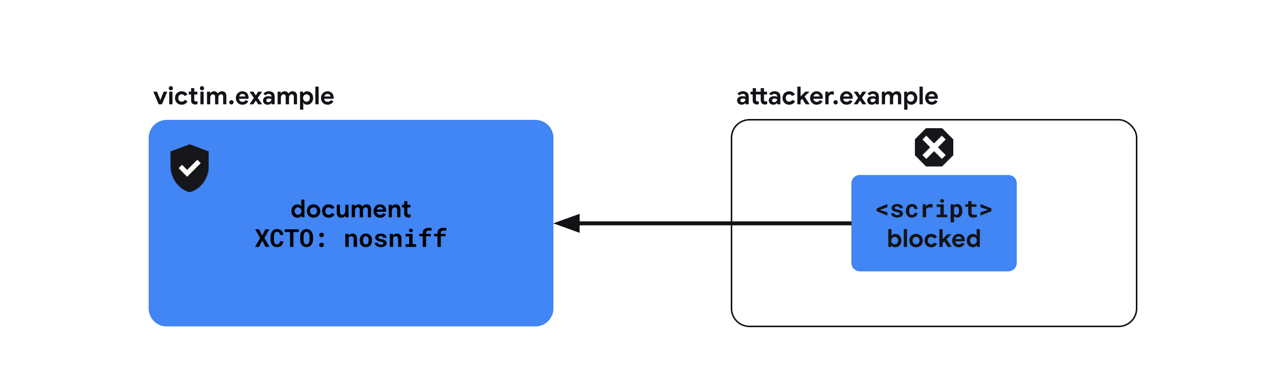 ตัวเลือก X-Content-Type-Options: nosniff