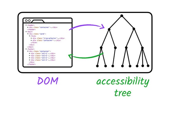 شجرة تسهيل الاستخدام العادية لنموذج DOM