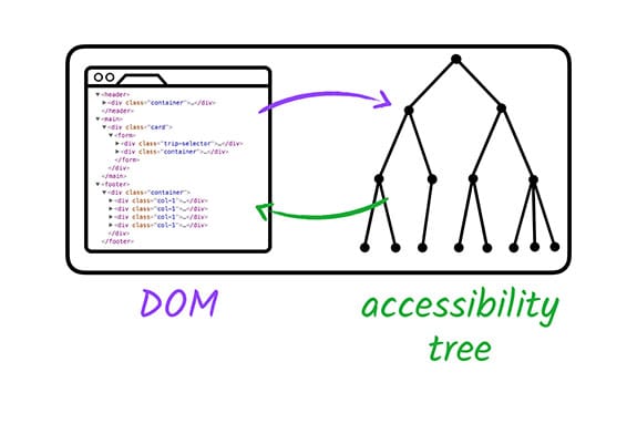 شجرة سهولة الوصول إلى نموذج العناصر في المستند (DOM) العادية.