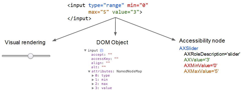 يستخدم قارئ الشاشة نموذج كائن المستند (DOM) لإنشاء عُقد يمكن الوصول إليها.