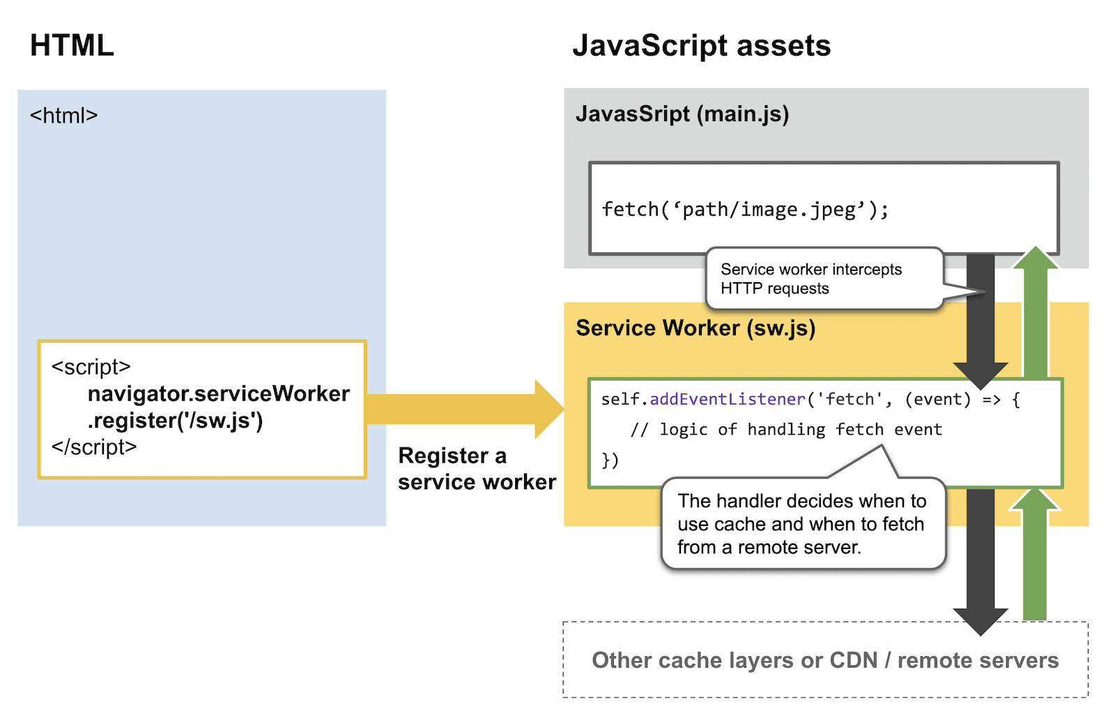 תרשים שמראה איך קובצי שירות (service worker) מיירטים בקשות HTTP