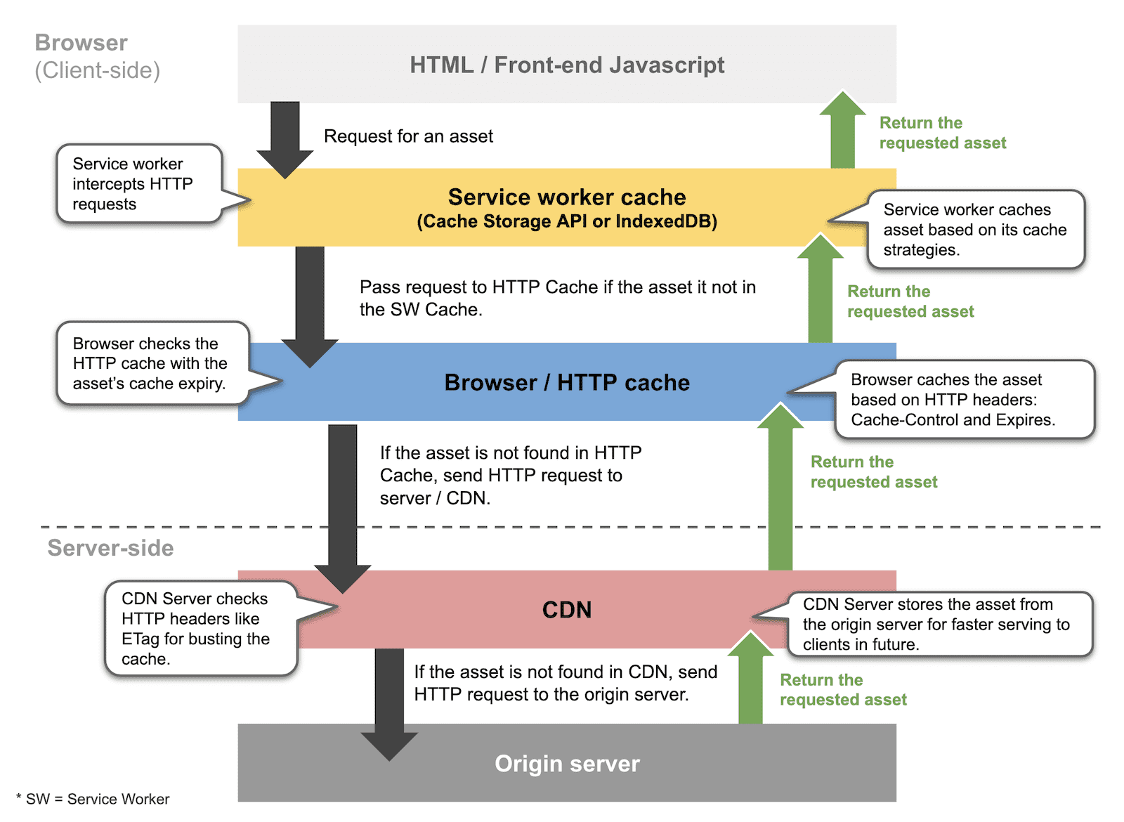 快取流程總覽插圖。