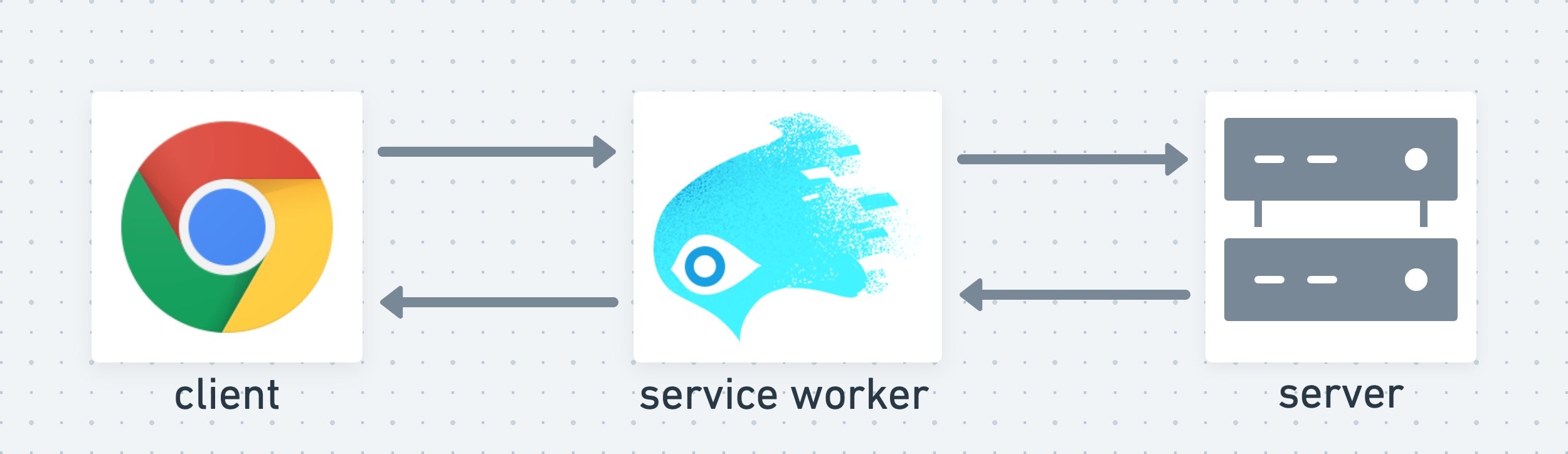 A service worker acts as a middle layer between the client and the server