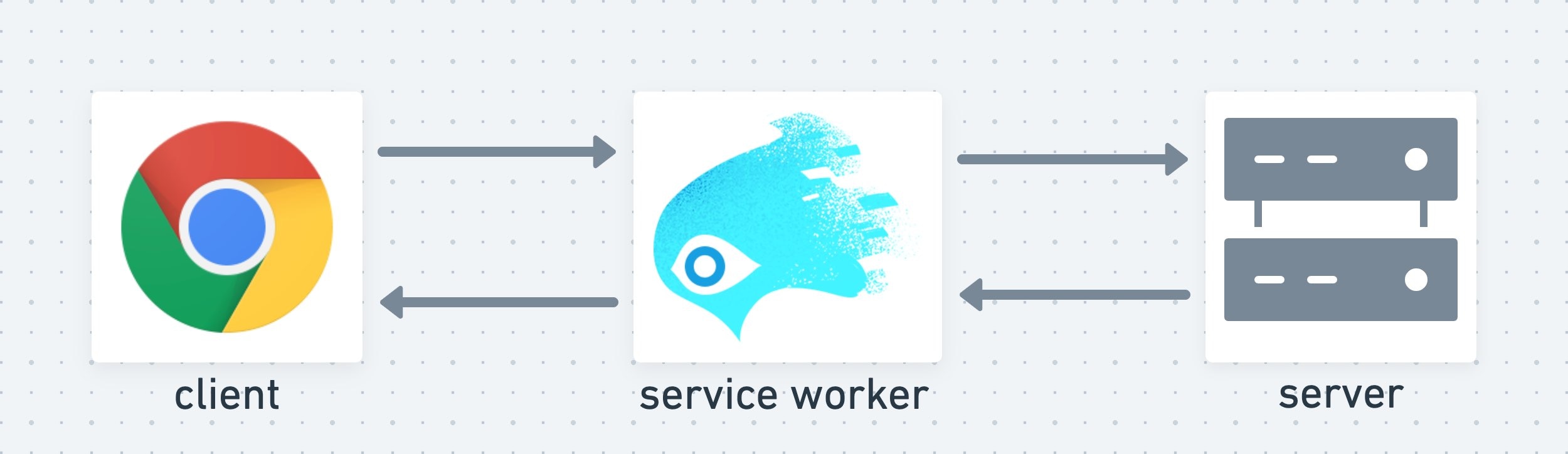 Service Worker 是用戶端和伺服器之間的中間層