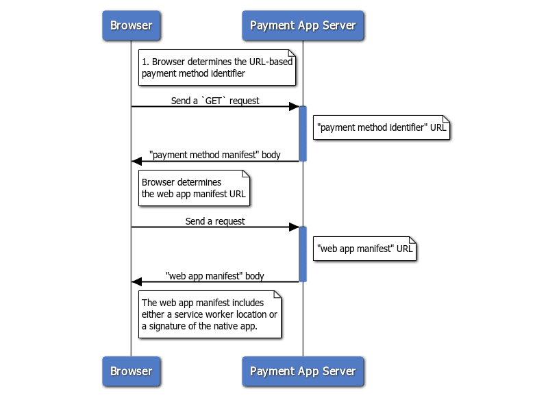 Diagram: How a browser discovers the payment app from a URL-based payment method identifier