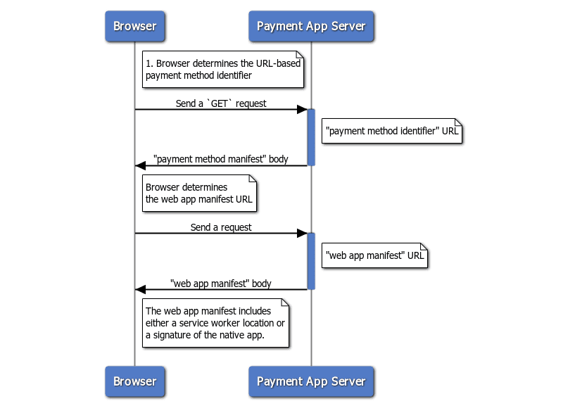 Schéma: Comment un navigateur découvre l&#39;application de paiement à partir d&#39;un identifiant de mode de paiement basé sur l&#39;URL