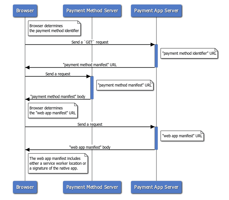 Como um navegador descobre o app de pagamento usando um identificador de forma de pagamento com base em URL com redirecionamentos