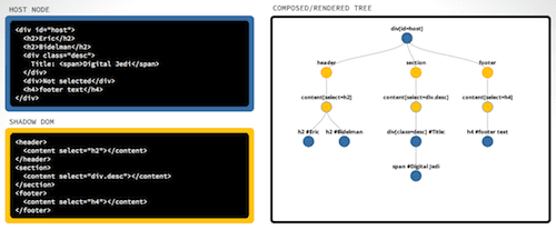 Visualizer Shadow DOM