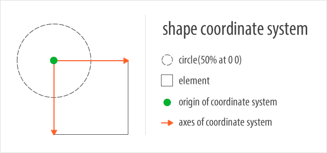 Koordinatensystem für CSS-Formen