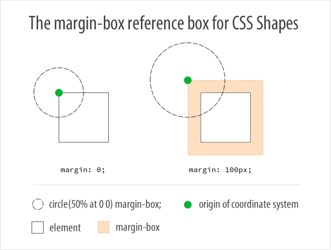 ระบบพิกัดแบบ Margin-box ทั้งที่มีและไม่มีขอบ
