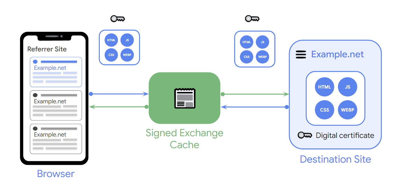 Signed Exchange の仕組みを説明する図。ブラウザがキャッシュと通信し、リンク先サイトと通信している