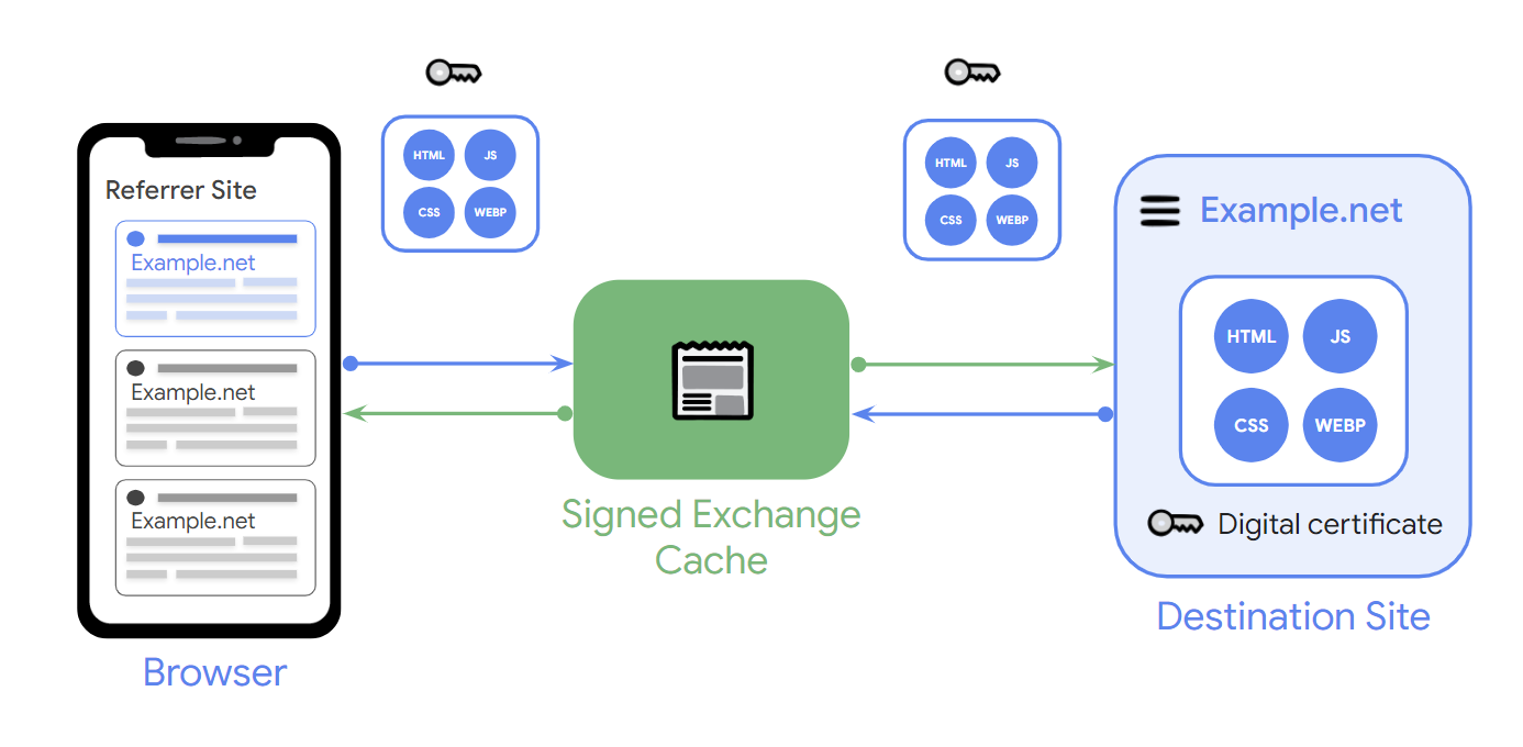 Diagram yang menjelaskan cara Kerja Signed HTTP Exchange. Browser berkomunikasi dengan cache yang berkomunikasi dengan situs tujuan