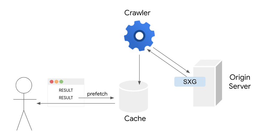 Diagrama que muestra un SXG precargado que se entrega desde una caché.