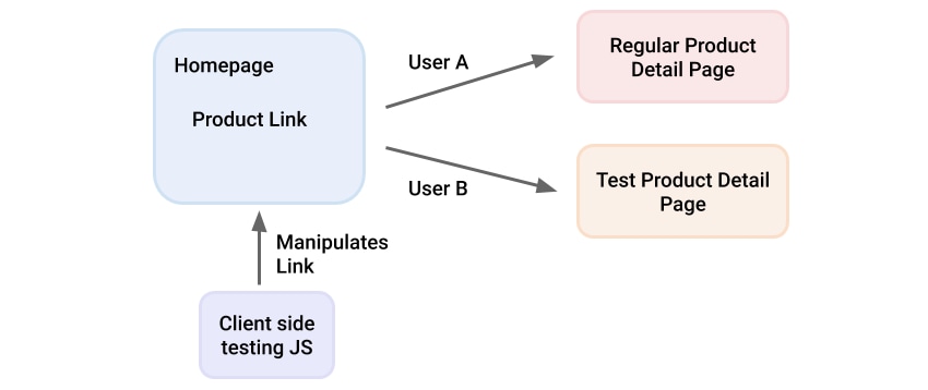 Diagrama de teste do lado do cliente