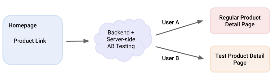 Server side testing diagram