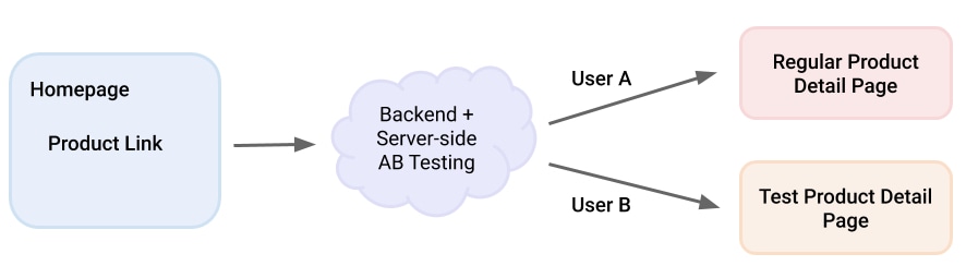 Diagramm für serverseitige Tests