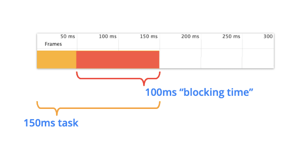 Ein Diagramm, das eine Aufgabe von 150 Millisekunden mit einer Blockierzeit von 100 Millisekunden darstellt