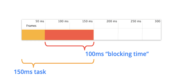 Diagramma che rappresenta un&#39;attività di 150 millisecondi con un tempo di blocco di 100 millisecondi.