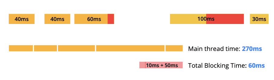 Ein Diagramm, das fünf Aufgaben mit einer Gesamtblockzeit von 60 Millisekunden aus 270 Millisekunden der Hauptthreadzeit darstellt.