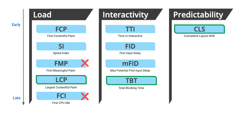 In Lighthouse v6 First Contentful Paint, Speed Index, and Largest Contentful Paint are the main load performance metrics; Time To Interactive, First Input Delay, Max Potential First Input Delay, and Total Blocking Time are the main interactivity metrics; And Cumulative Layout Shift is the main predictability metric.