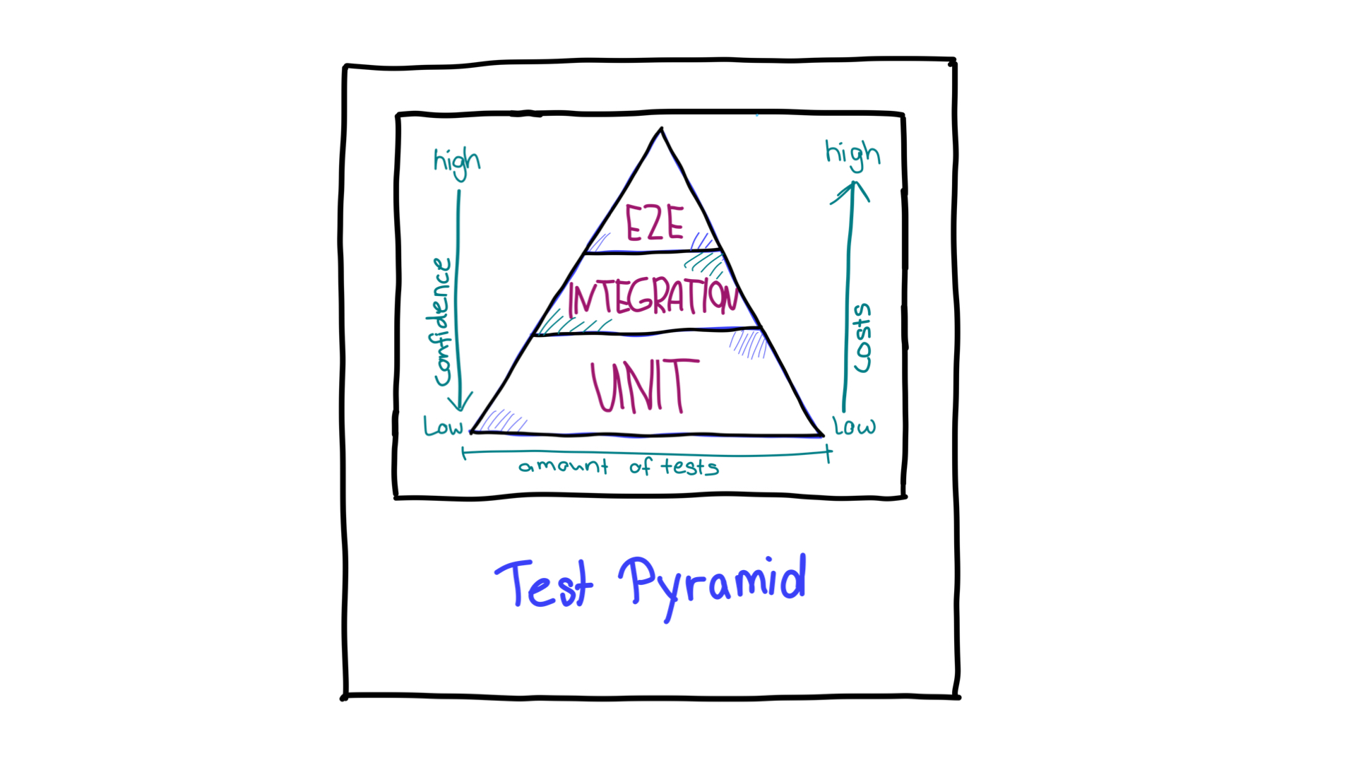 La piramide di test con frecce che mostrano la direzione dell&#39;affidabilità e le risorse necessarie per i diversi tipi di test.